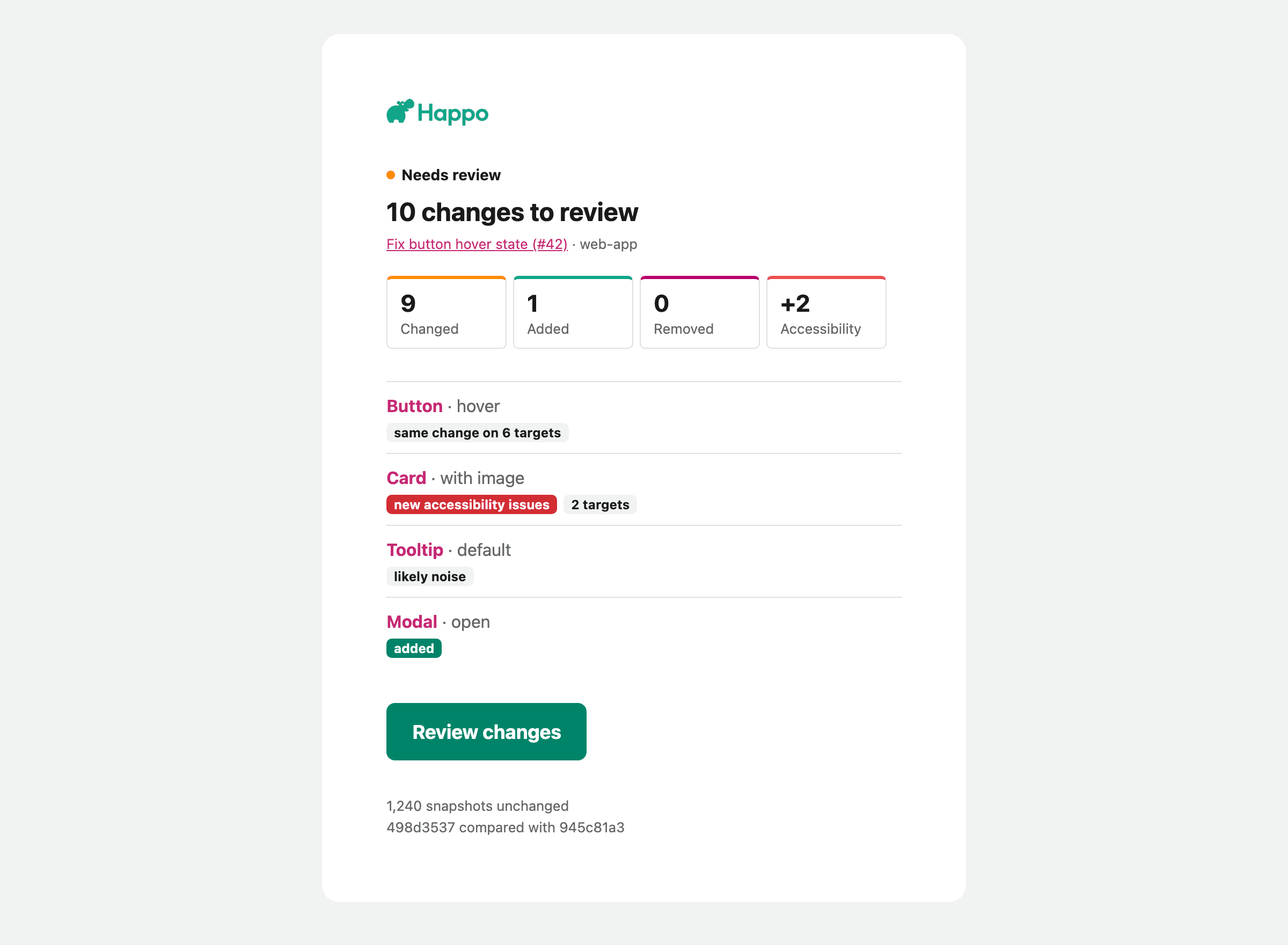 The email Happo sends when a comparison is ready. It reads "Needs review" and "10 changes to review", with the pull request "Fix button hover state (#42)" and the web-app project beneath. Four boxes count 9 changed, 1 added, 0 removed, and 2 new accessibility violations. A list follows: Button, hover, the same change on 6 targets; Card, with image, new accessibility issues on 2 targets; Tooltip, default, likely noise; and Modal, open, added. A Review changes button ends it.