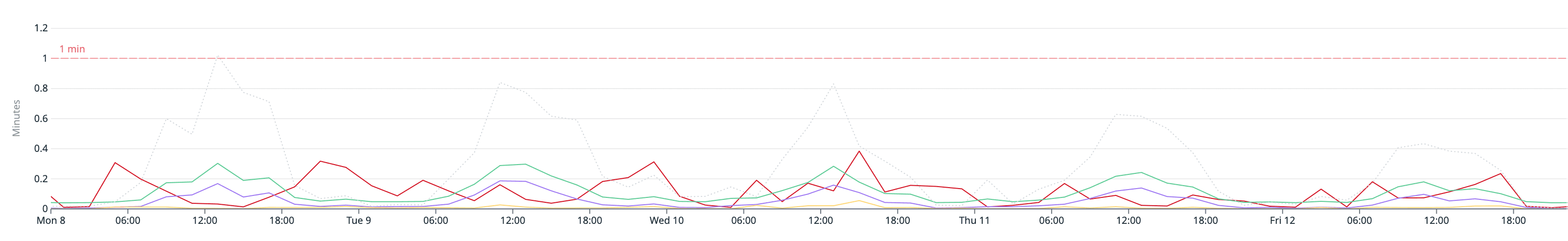 Datadog chart over a week showing queue wait time staying well under the one-minute target line, plotted alongside total workers, active workers, queue backlog, and anticipated queue.